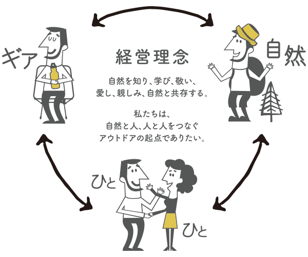 株式会社エイアンドエフの経営理念「自然を知り、学び、敬い、愛し、親しみ、自然と共存する。私たちは、自然と人、人と人をつなぐアウトドアの起点でありたい。」